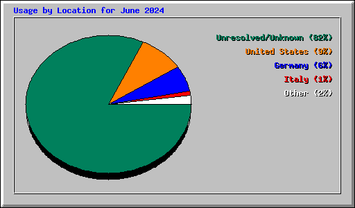 Usage by Location for June 2024