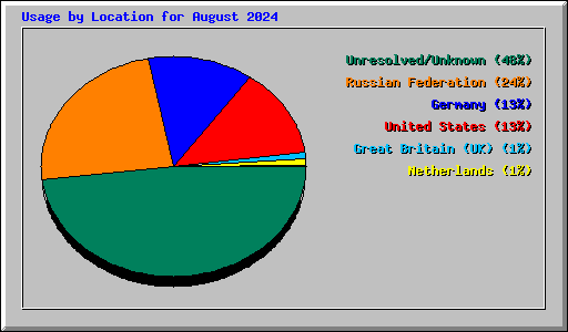 Usage by Location for August 2024