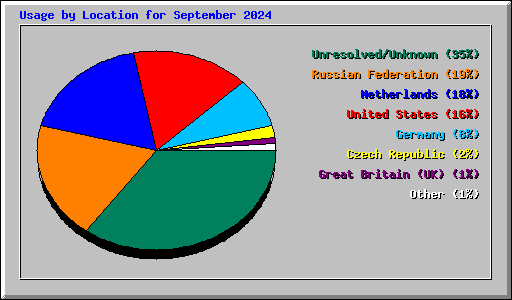 Usage by Location for September 2024