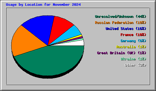 Usage by Location for November 2024