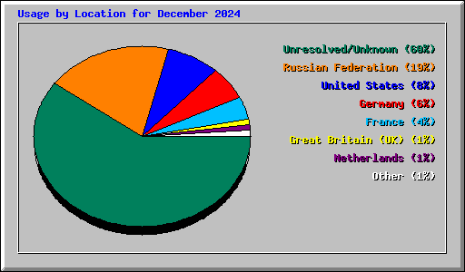 Usage by Location for December 2024