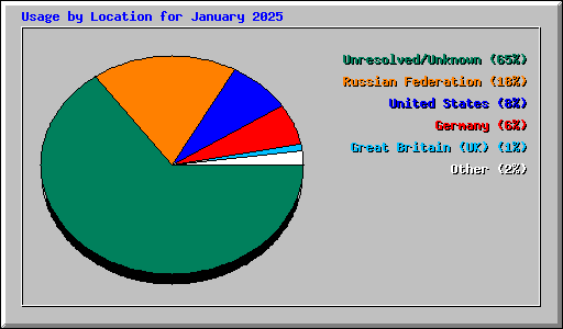 Usage by Location for January 2025