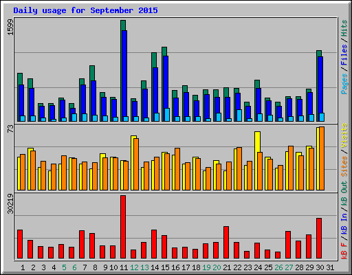 Daily usage for September 2015