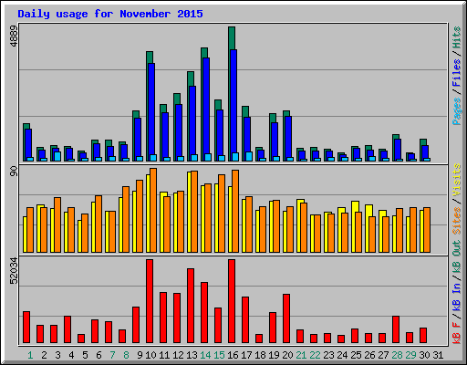 Daily usage for November 2015