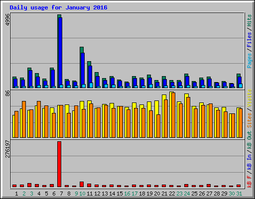 Daily usage for January 2016