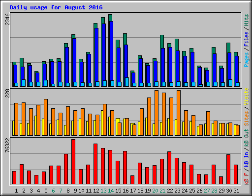 Daily usage for August 2016