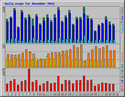 Daily usage for November 2016