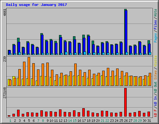 Daily usage for January 2017