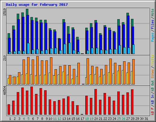 Daily usage for February 2017