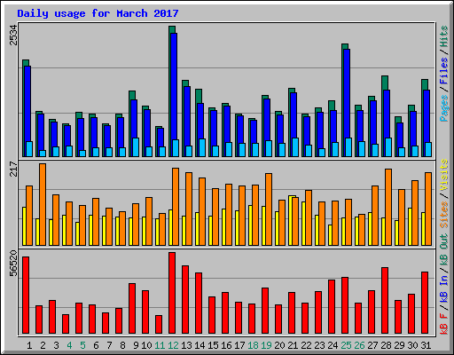 Daily usage for March 2017