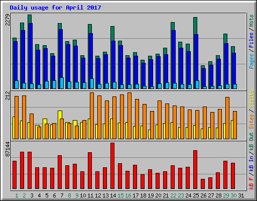 Daily usage for April 2017