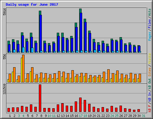 Daily usage for June 2017