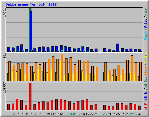 Daily usage for July 2017