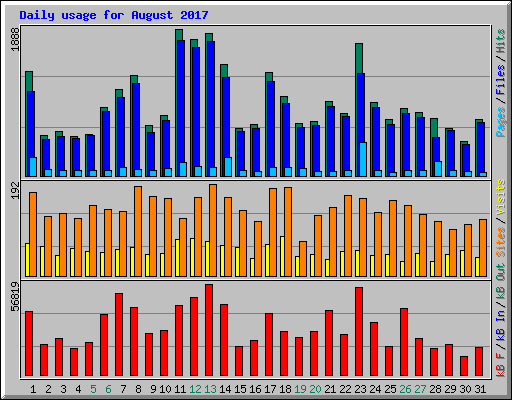 Daily usage for August 2017