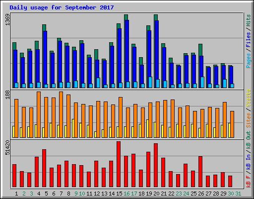 Daily usage for September 2017