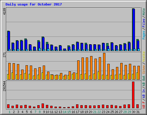 Daily usage for October 2017