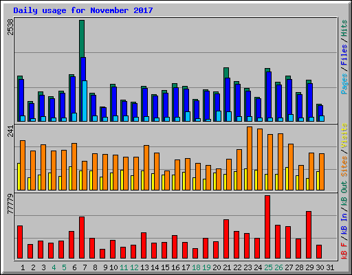 Daily usage for November 2017