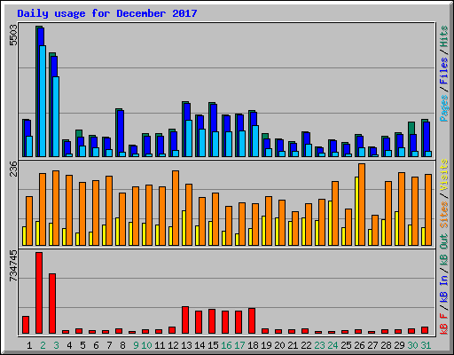 Daily usage for December 2017