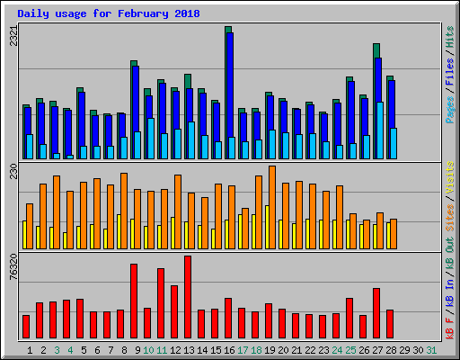 Daily usage for February 2018