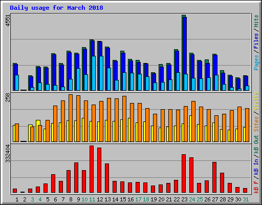 Daily usage for March 2018