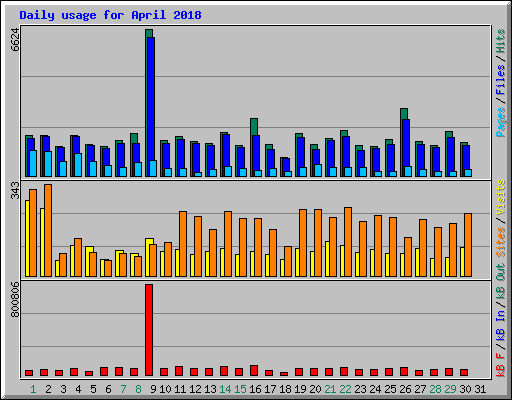 Daily usage for April 2018