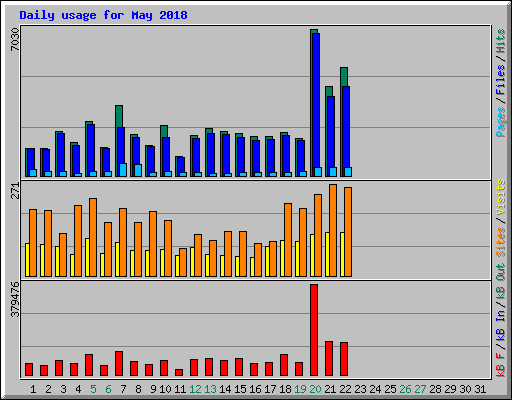 Daily usage for May 2018