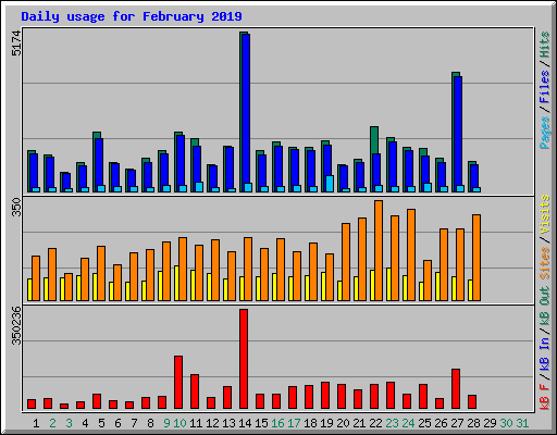 Daily usage for February 2019