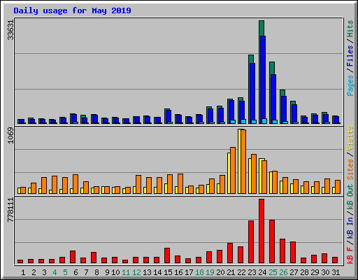 Daily usage for May 2019