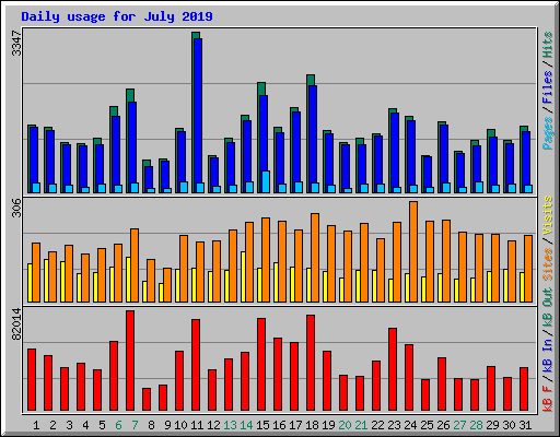 Daily usage for July 2019