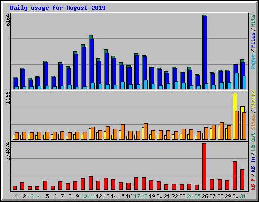 Daily usage for August 2019