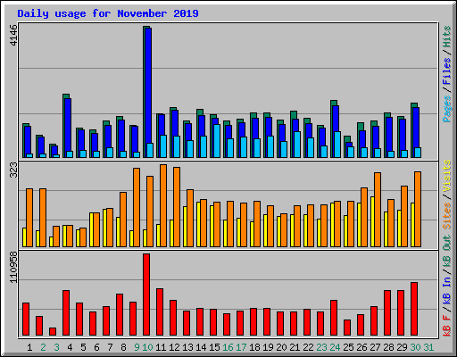 Daily usage for November 2019