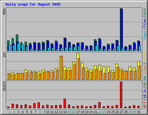 Daily usage for August 2020