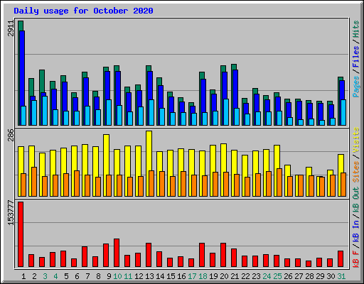 Daily usage for October 2020