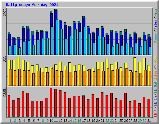 Daily usage for May 2021