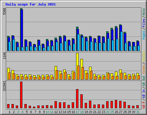 Daily usage for July 2021