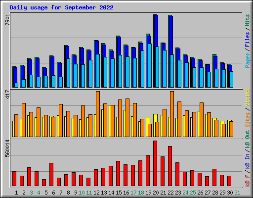 Daily usage for September 2022