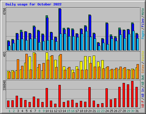 Daily usage for October 2022