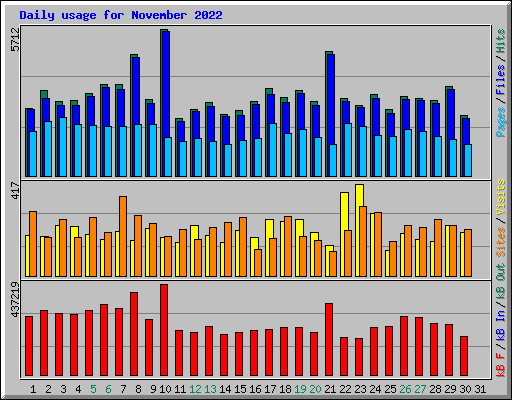 Daily usage for November 2022