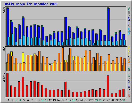 Daily usage for December 2022