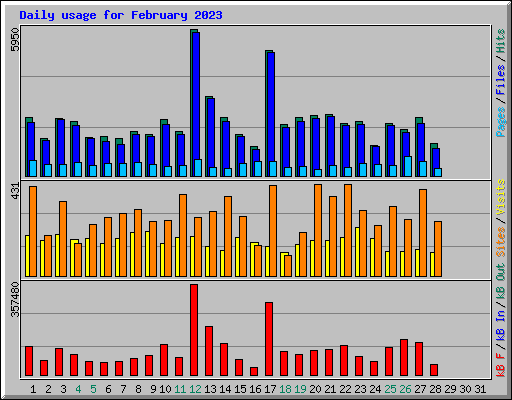 Daily usage for February 2023