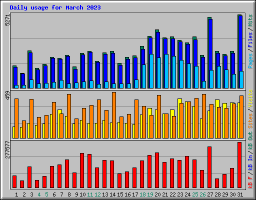 Daily usage for March 2023