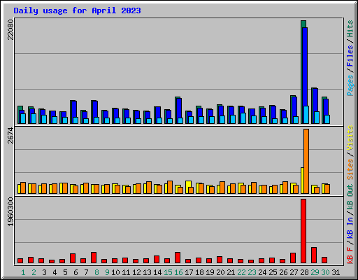 Daily usage for April 2023