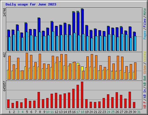 Daily usage for June 2023