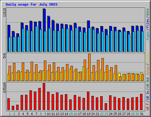 Daily usage for July 2023