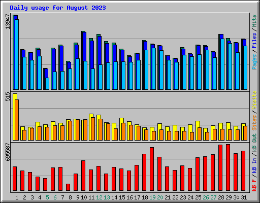 Daily usage for August 2023