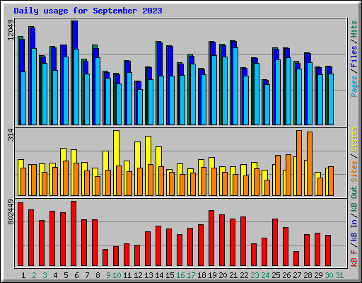 Daily usage for September 2023