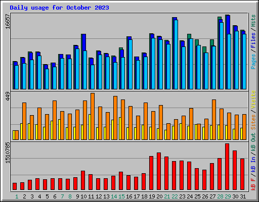 Daily usage for October 2023