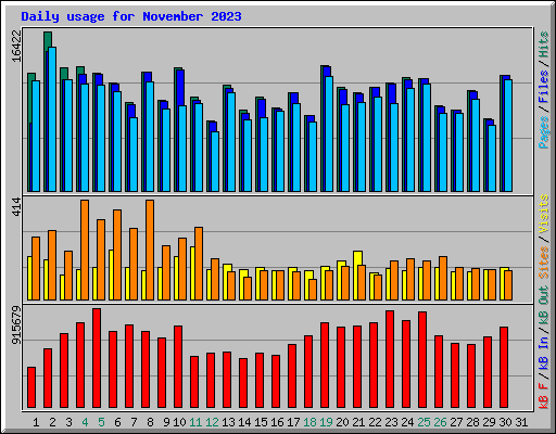 Daily usage for November 2023