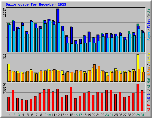 Daily usage for December 2023