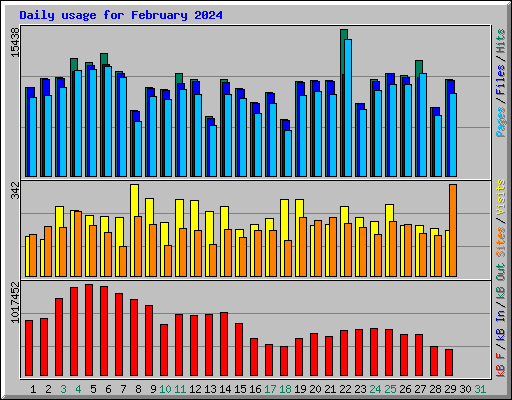 Daily usage for February 2024